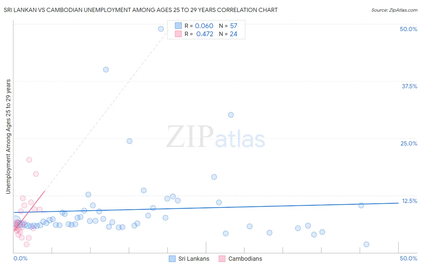 Sri Lankan vs Cambodian Unemployment Among Ages 25 to 29 years