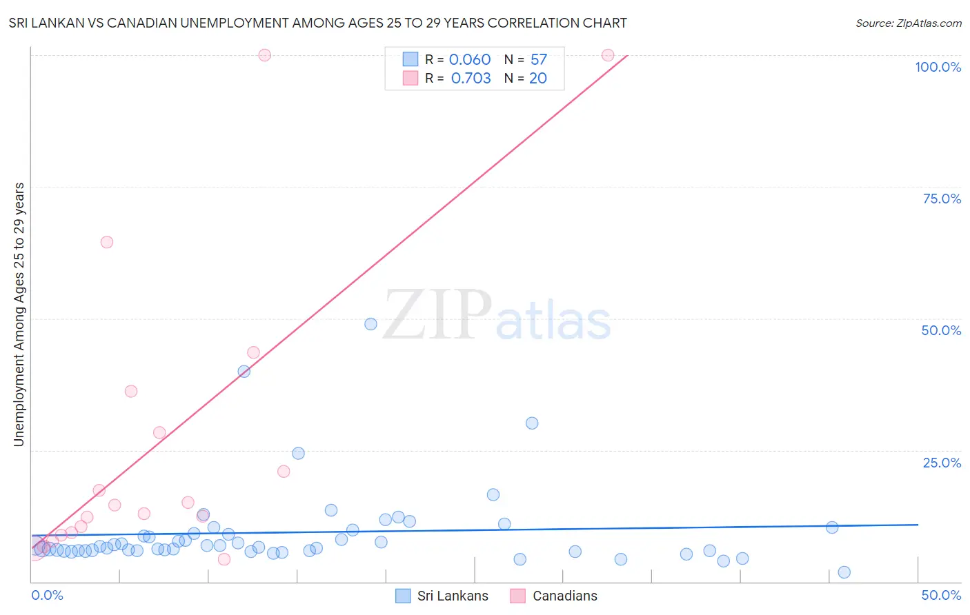 Sri Lankan vs Canadian Unemployment Among Ages 25 to 29 years