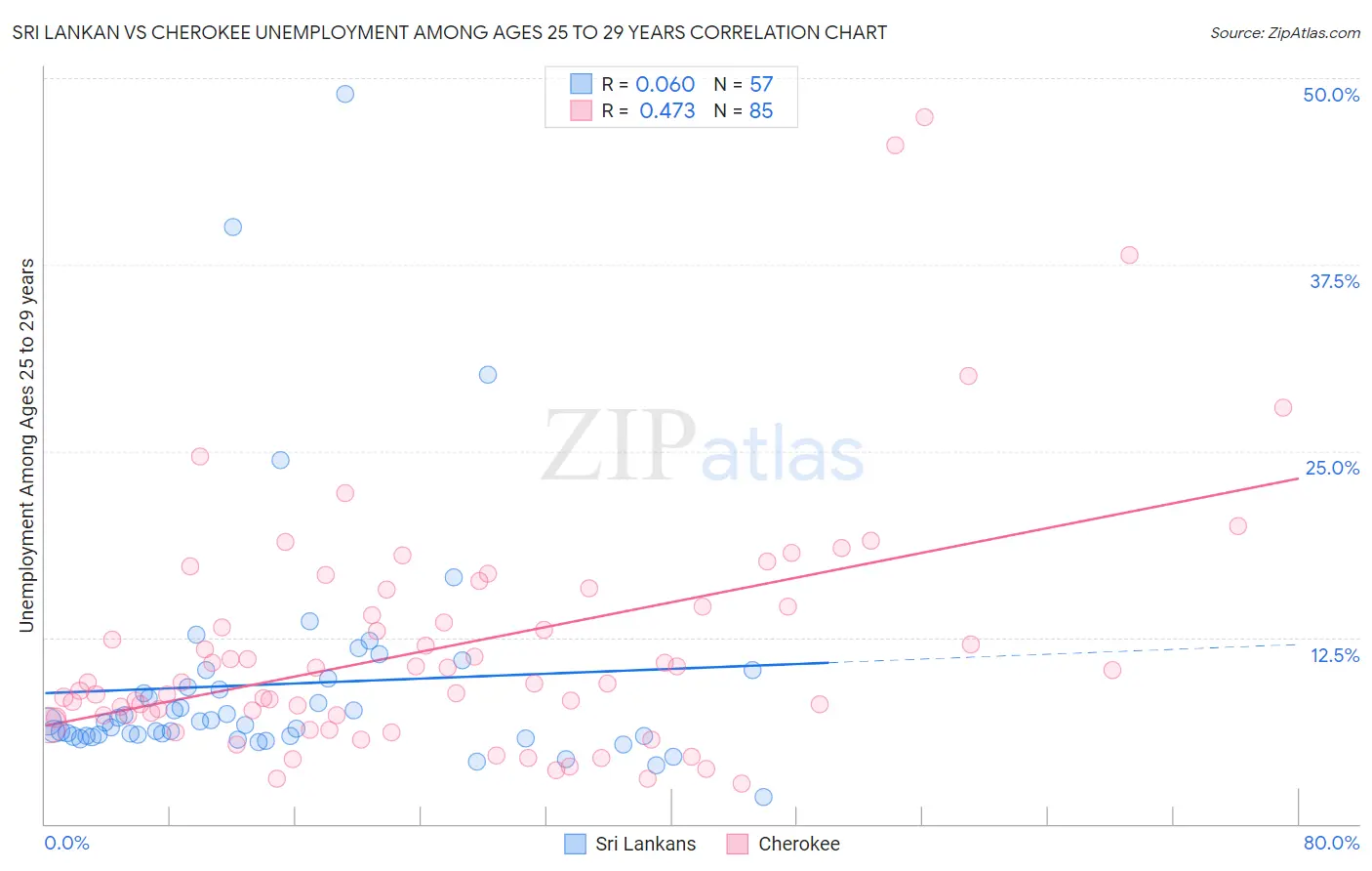 Sri Lankan vs Cherokee Unemployment Among Ages 25 to 29 years