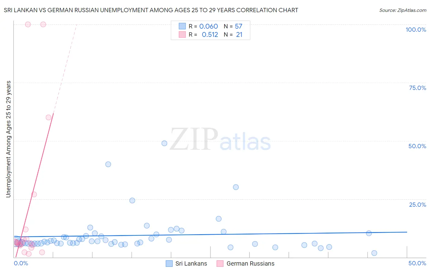 Sri Lankan vs German Russian Unemployment Among Ages 25 to 29 years