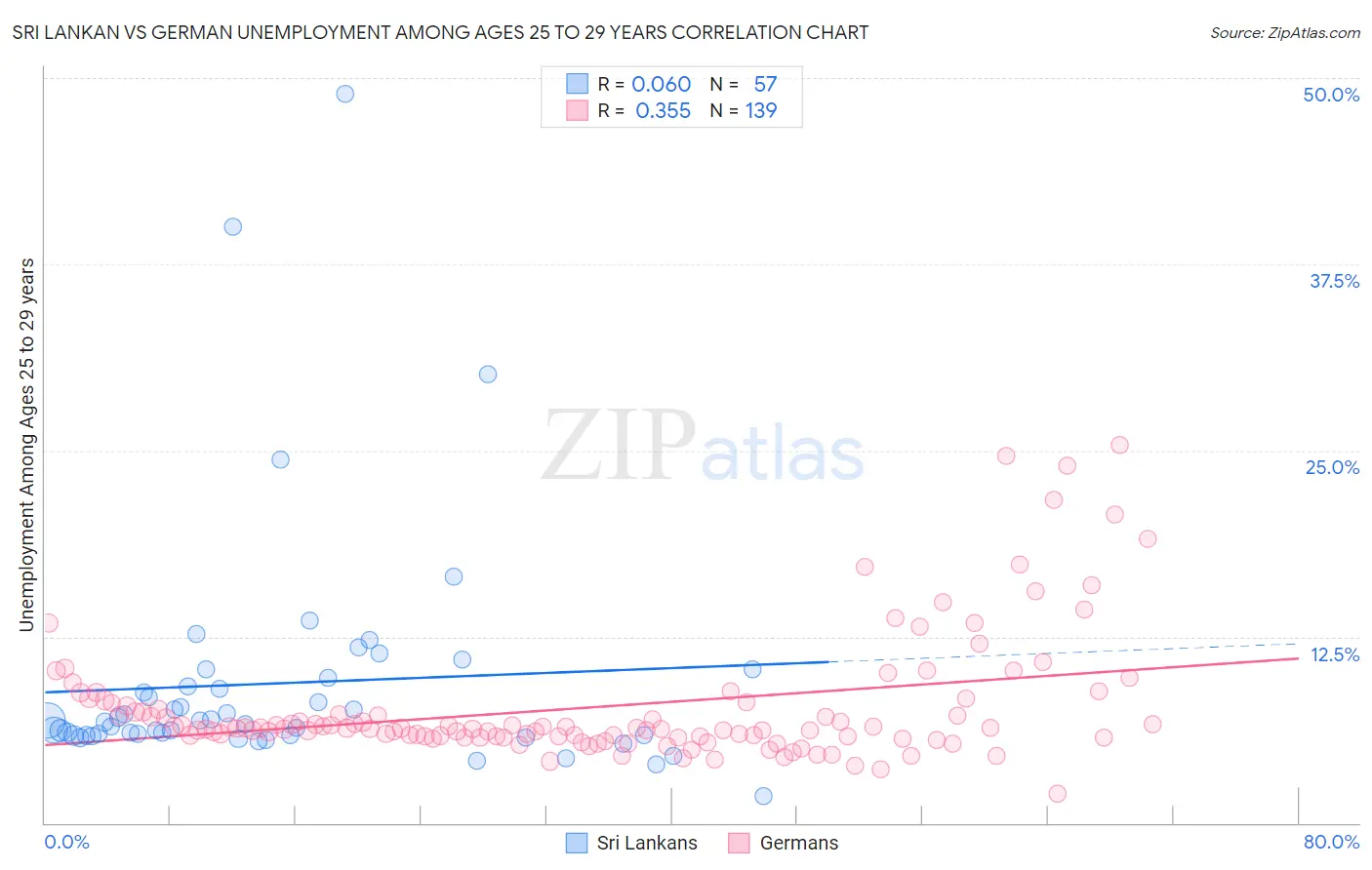 Sri Lankan vs German Unemployment Among Ages 25 to 29 years