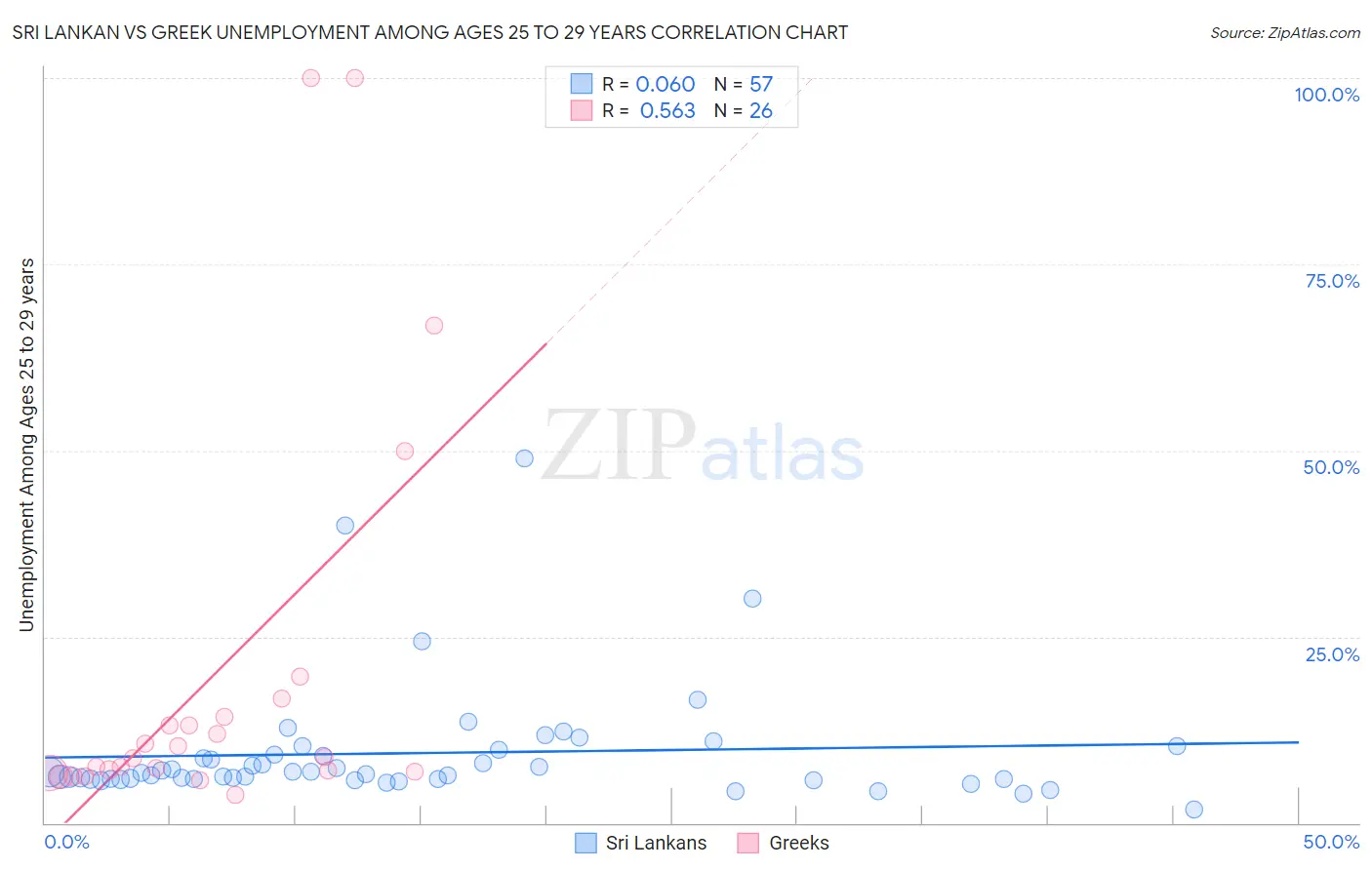 Sri Lankan vs Greek Unemployment Among Ages 25 to 29 years