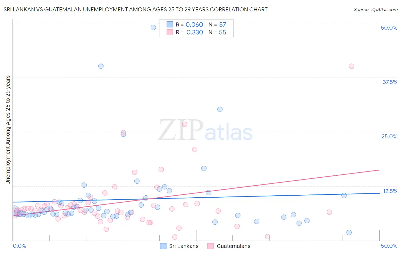 Sri Lankan vs Guatemalan Unemployment Among Ages 25 to 29 years