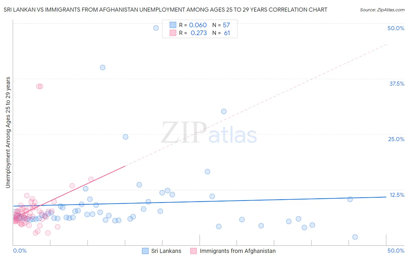 Sri Lankan vs Immigrants from Afghanistan Unemployment Among Ages 25 to 29 years