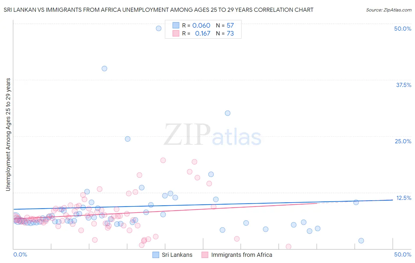 Sri Lankan vs Immigrants from Africa Unemployment Among Ages 25 to 29 years