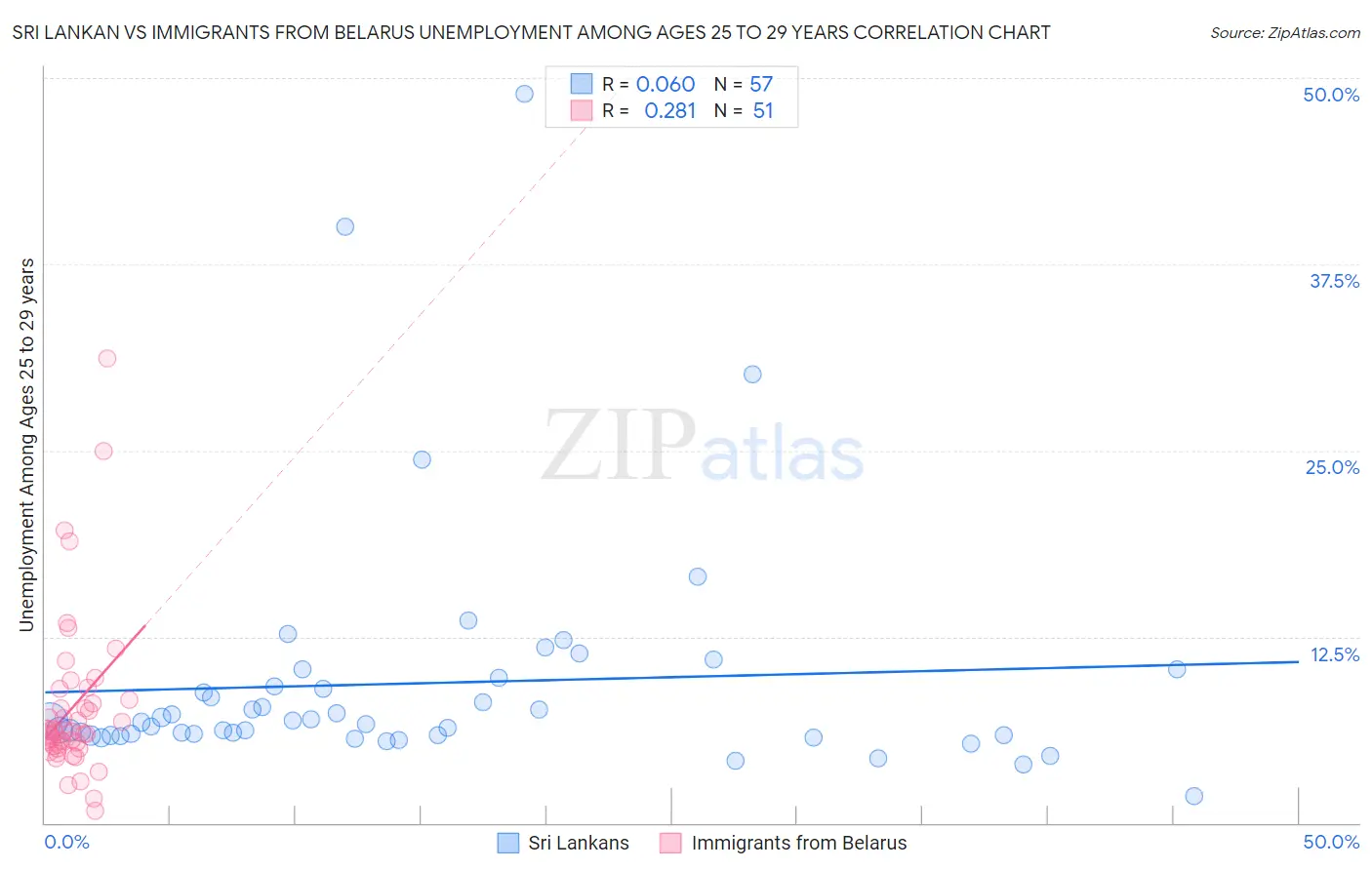 Sri Lankan vs Immigrants from Belarus Unemployment Among Ages 25 to 29 years