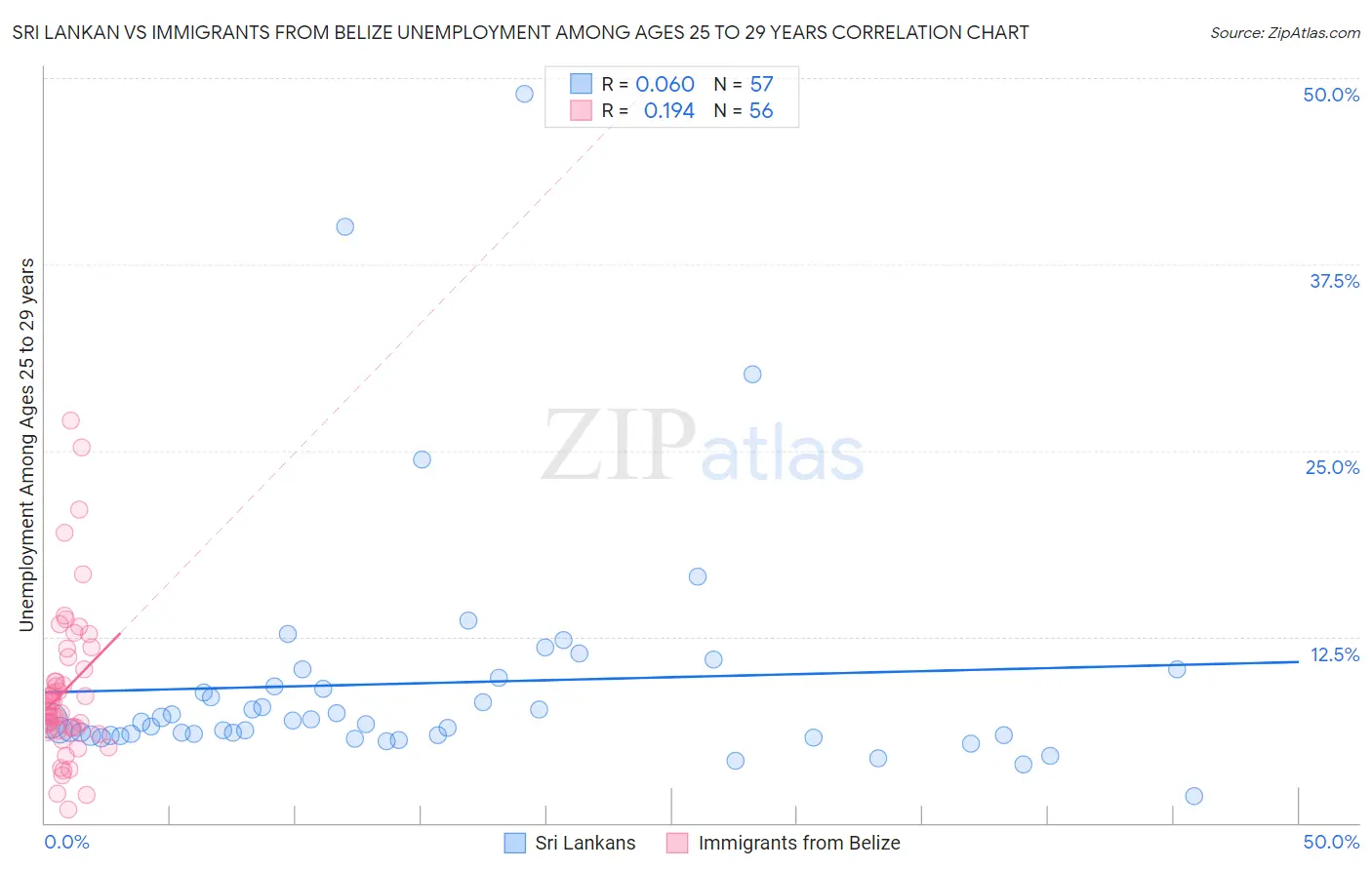 Sri Lankan vs Immigrants from Belize Unemployment Among Ages 25 to 29 years