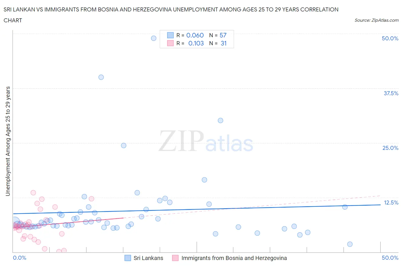 Sri Lankan vs Immigrants from Bosnia and Herzegovina Unemployment Among Ages 25 to 29 years