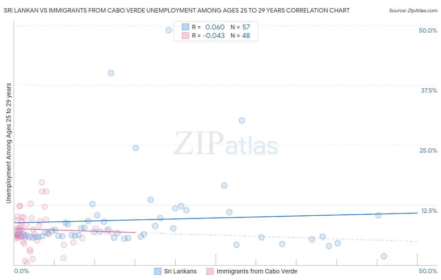 Sri Lankan vs Immigrants from Cabo Verde Unemployment Among Ages 25 to 29 years