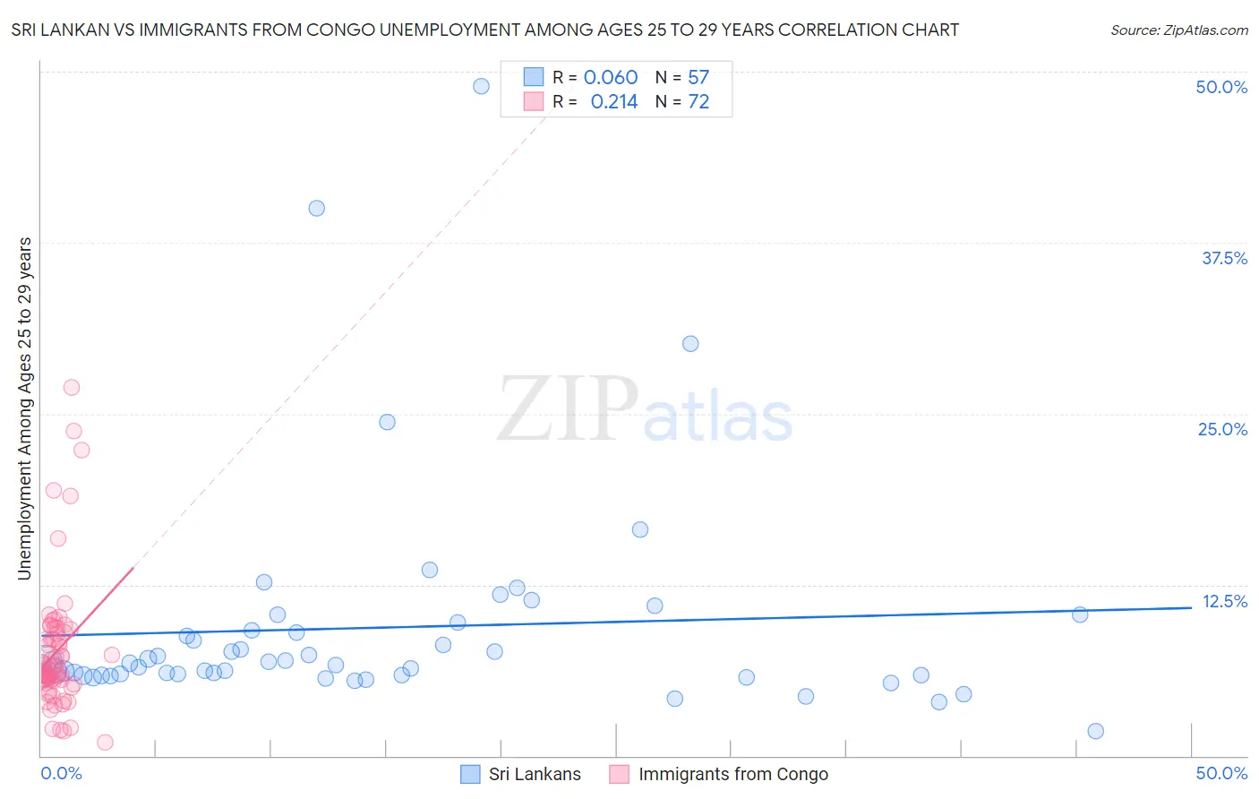 Sri Lankan vs Immigrants from Congo Unemployment Among Ages 25 to 29 years