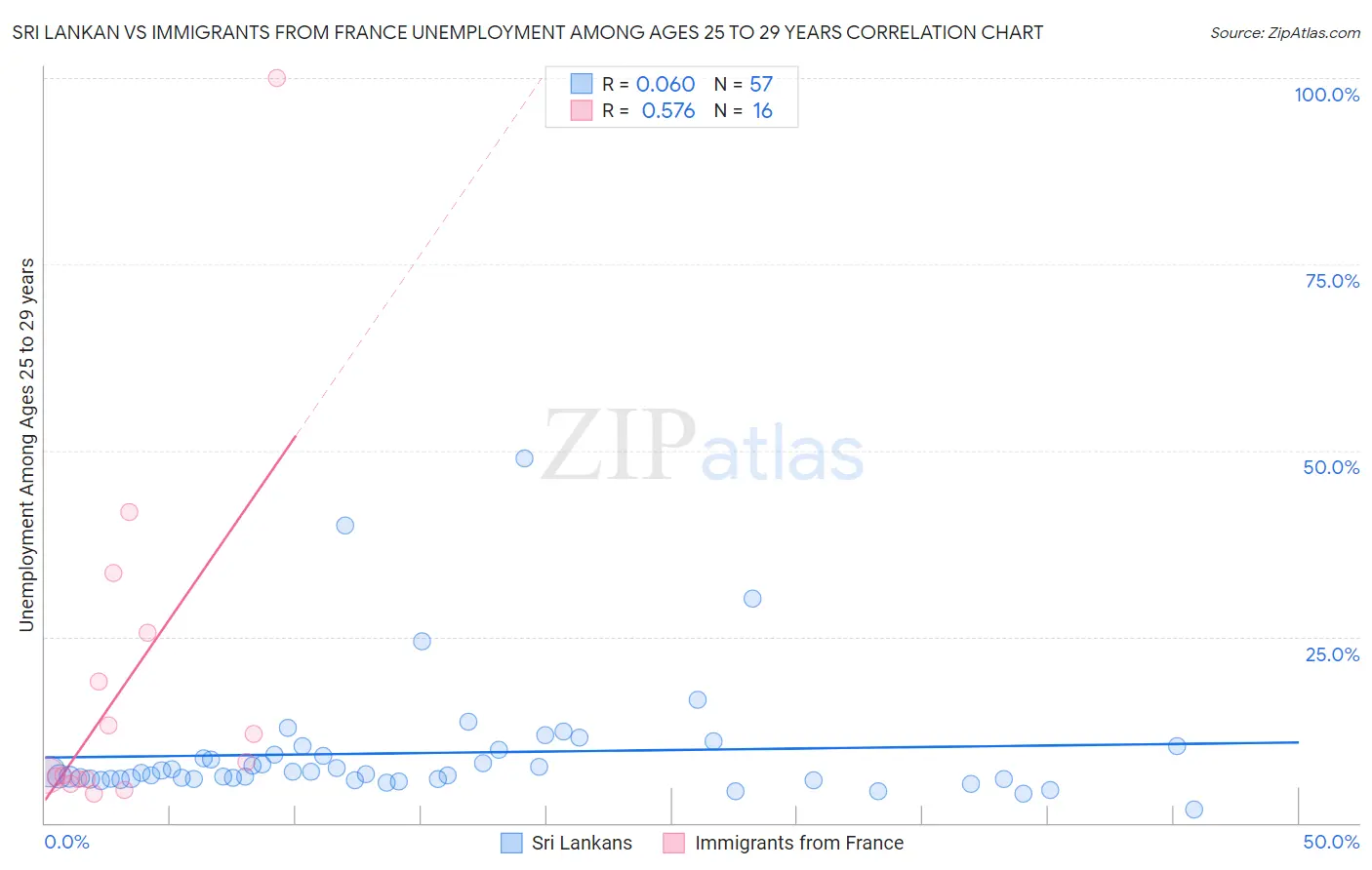 Sri Lankan vs Immigrants from France Unemployment Among Ages 25 to 29 years