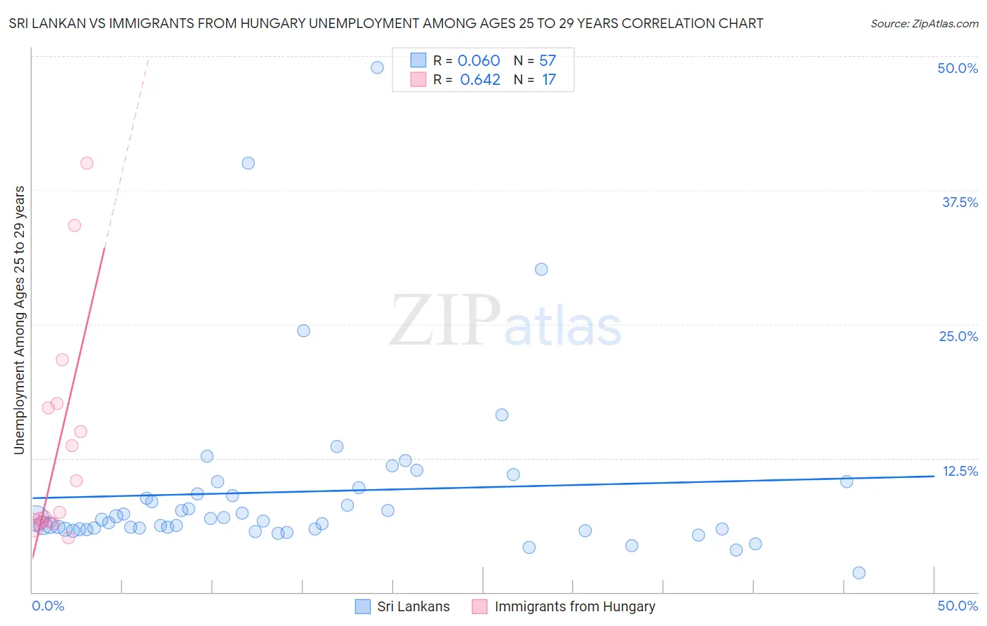 Sri Lankan vs Immigrants from Hungary Unemployment Among Ages 25 to 29 years