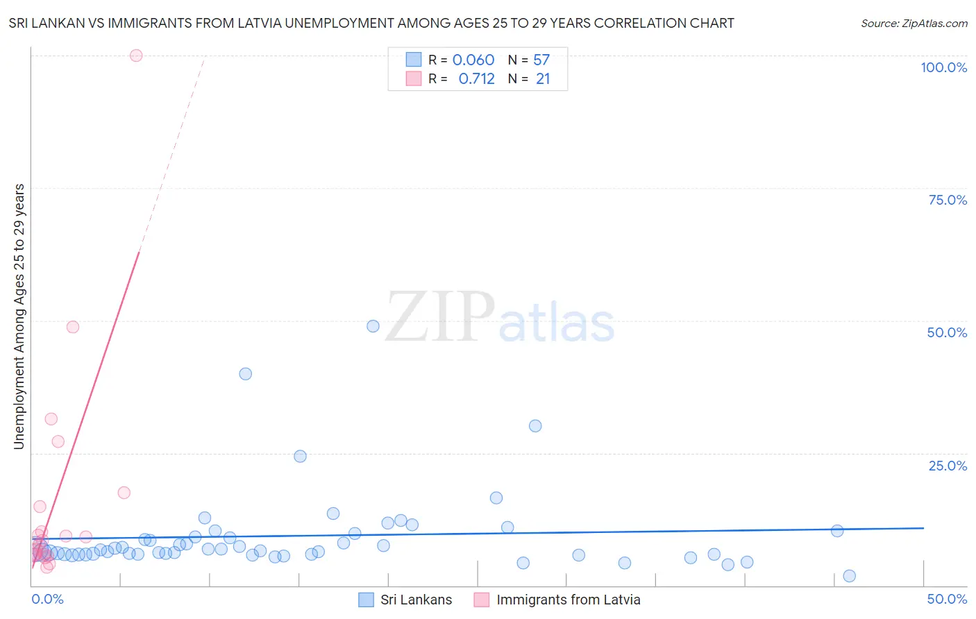 Sri Lankan vs Immigrants from Latvia Unemployment Among Ages 25 to 29 years