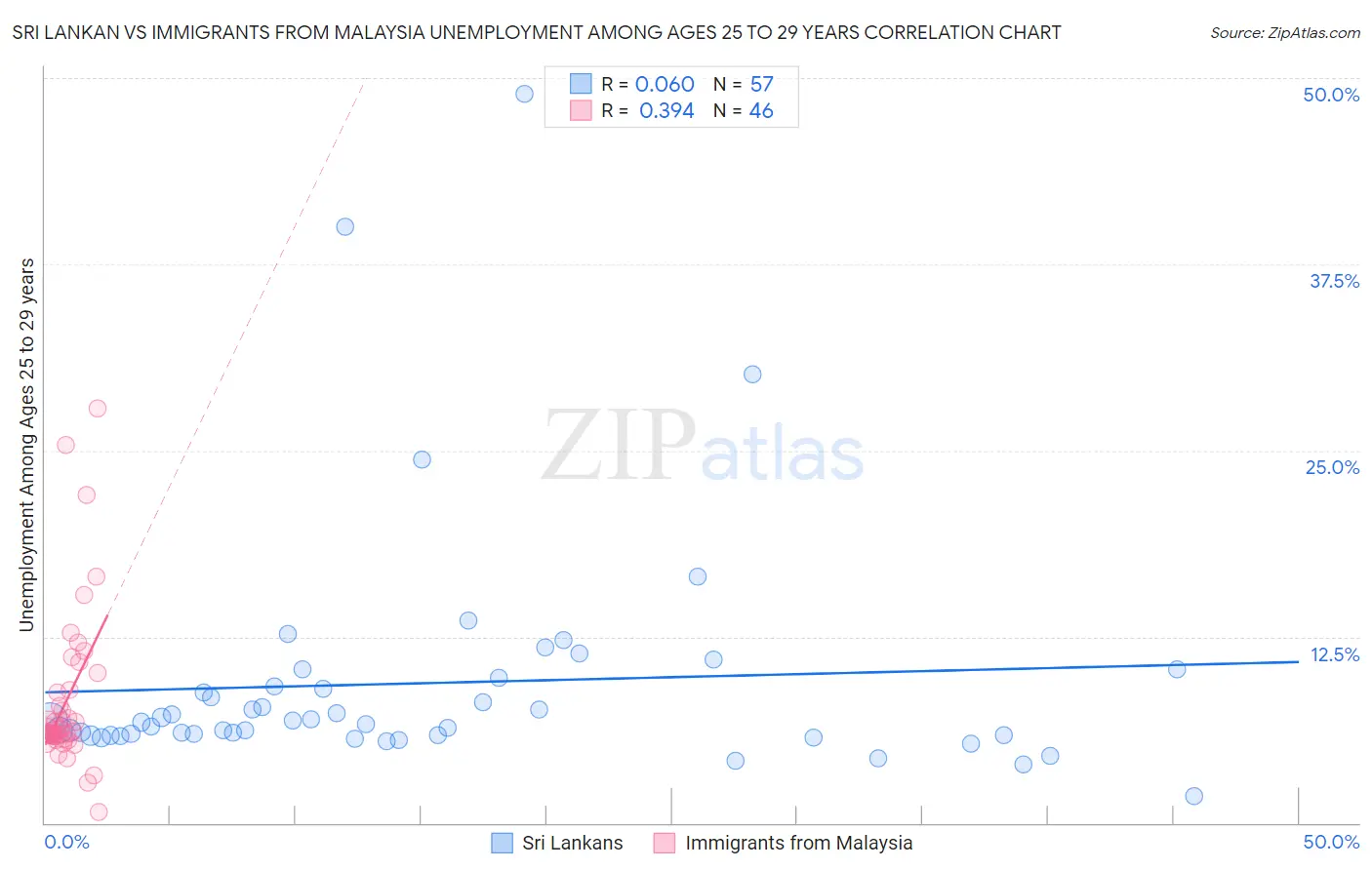 Sri Lankan vs Immigrants from Malaysia Unemployment Among Ages 25 to 29 years