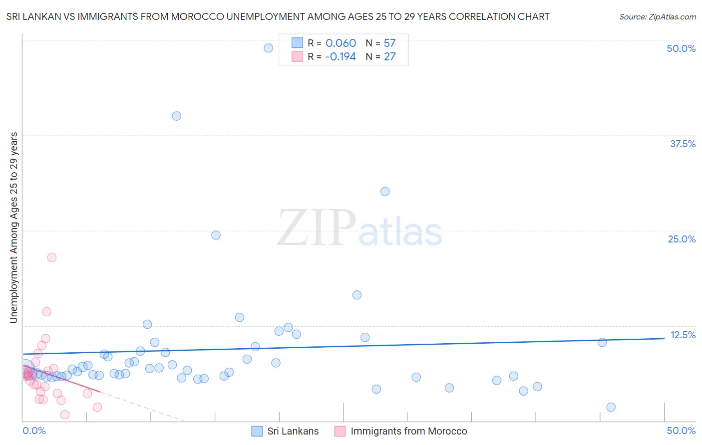 Sri Lankan vs Immigrants from Morocco Unemployment Among Ages 25 to 29 years