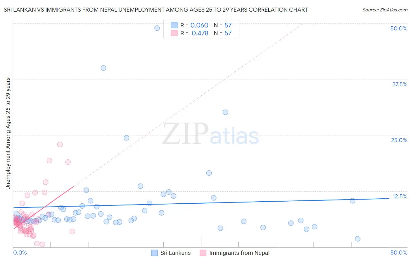 Sri Lankan vs Immigrants from Nepal Unemployment Among Ages 25 to 29 years