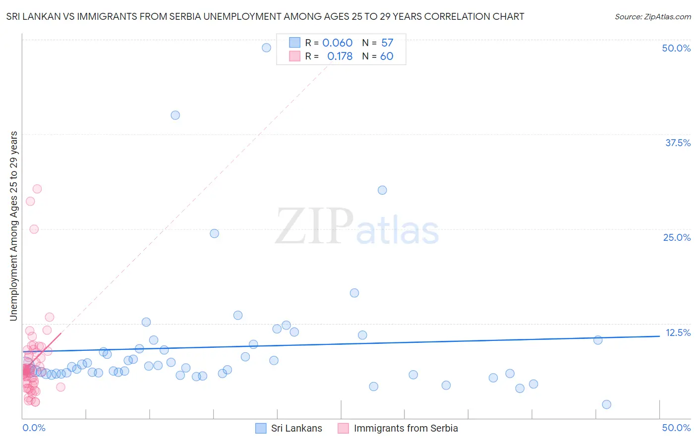 Sri Lankan vs Immigrants from Serbia Unemployment Among Ages 25 to 29 years