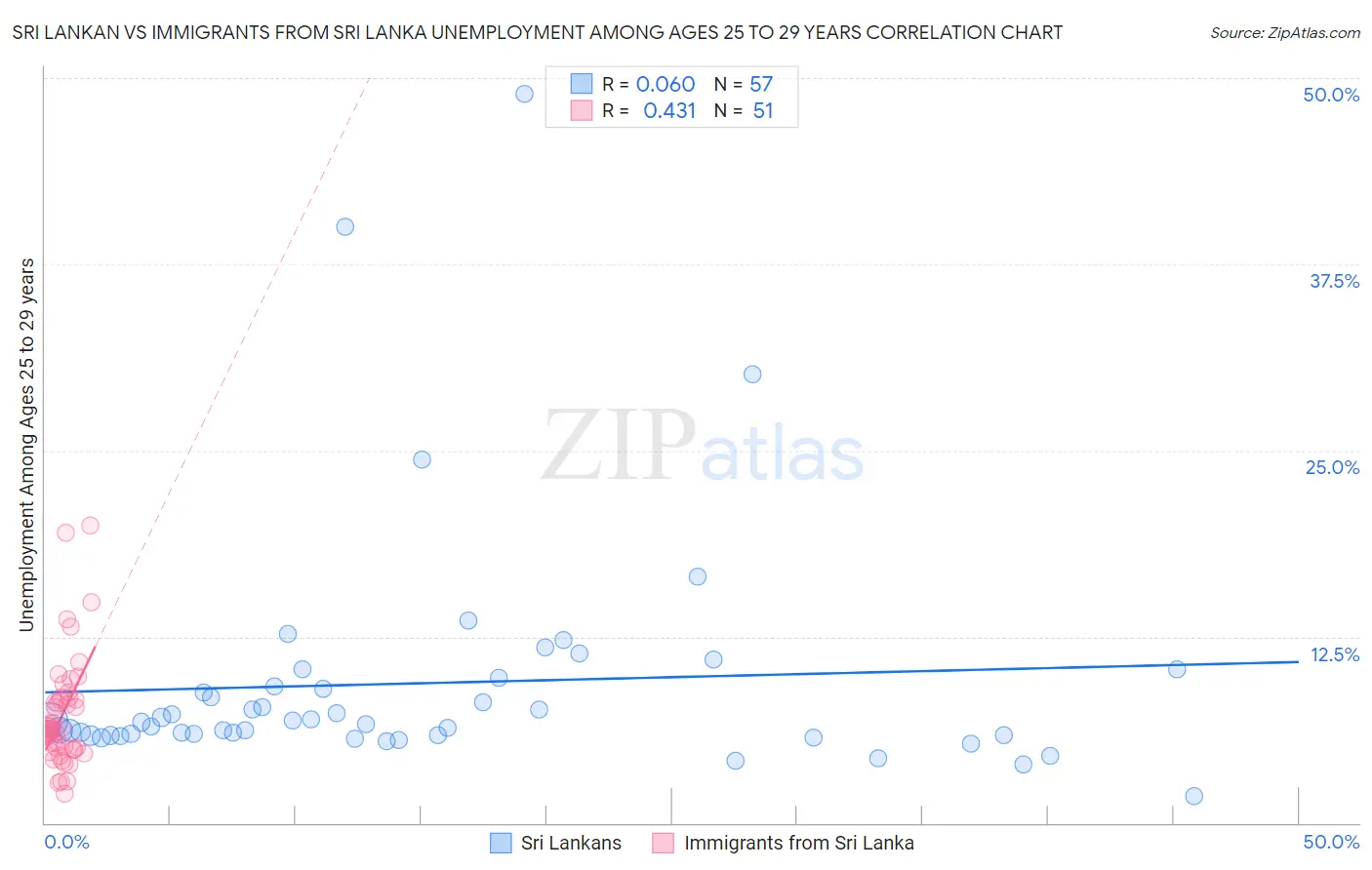 Sri Lankan vs Immigrants from Sri Lanka Unemployment Among Ages 25 to 29 years