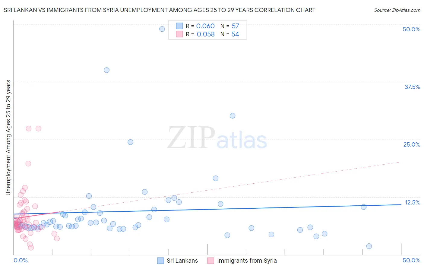 Sri Lankan vs Immigrants from Syria Unemployment Among Ages 25 to 29 years