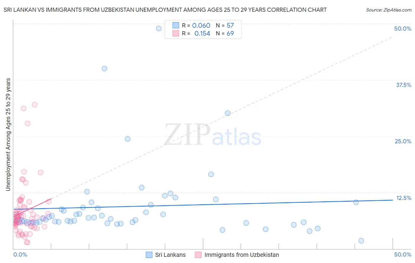 Sri Lankan vs Immigrants from Uzbekistan Unemployment Among Ages 25 to 29 years