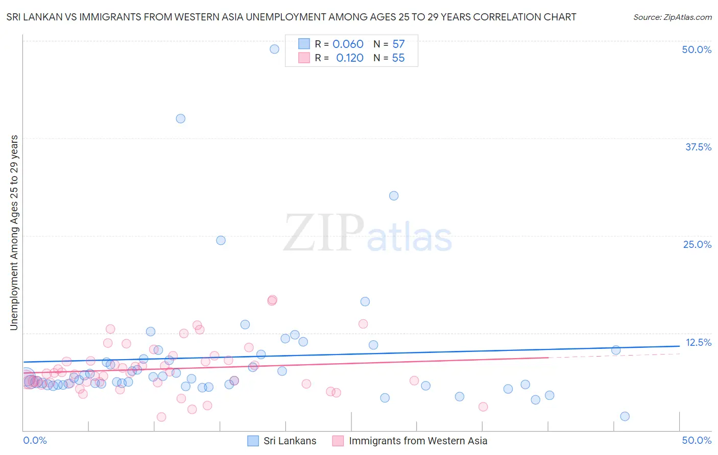 Sri Lankan vs Immigrants from Western Asia Unemployment Among Ages 25 to 29 years