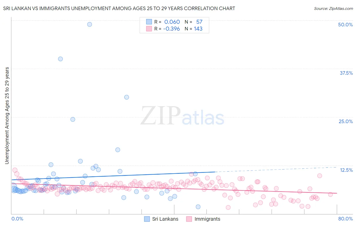 Sri Lankan vs Immigrants Unemployment Among Ages 25 to 29 years