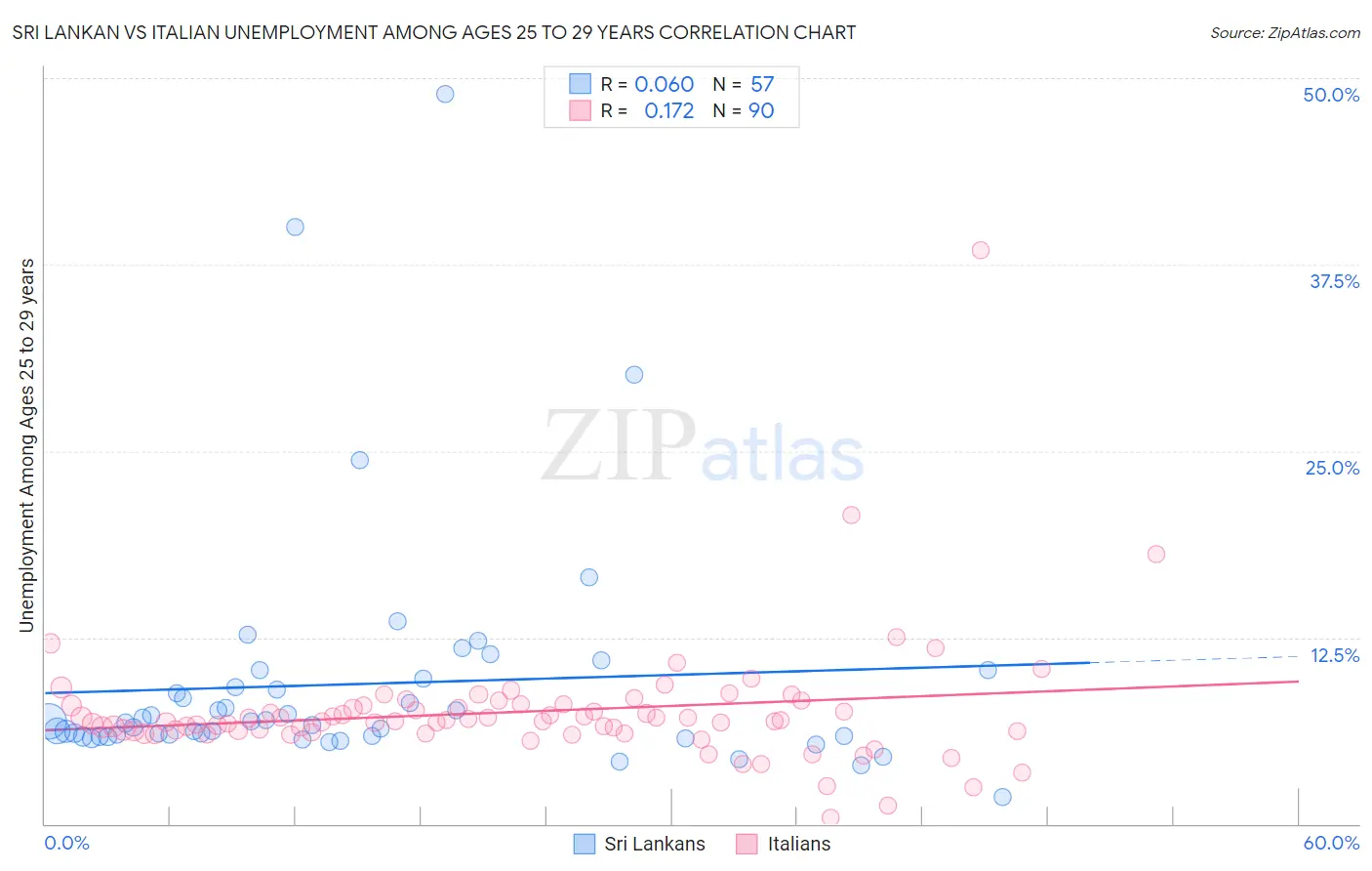 Sri Lankan vs Italian Unemployment Among Ages 25 to 29 years