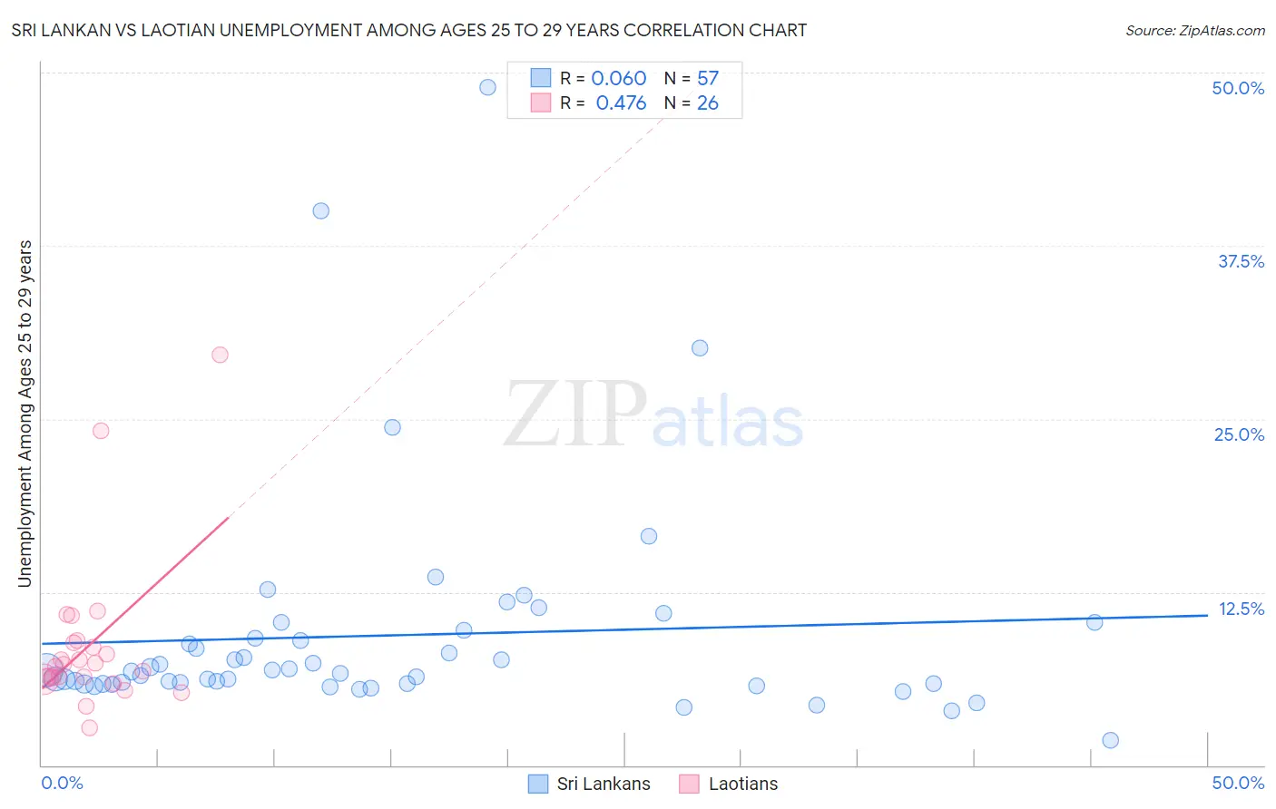 Sri Lankan vs Laotian Unemployment Among Ages 25 to 29 years