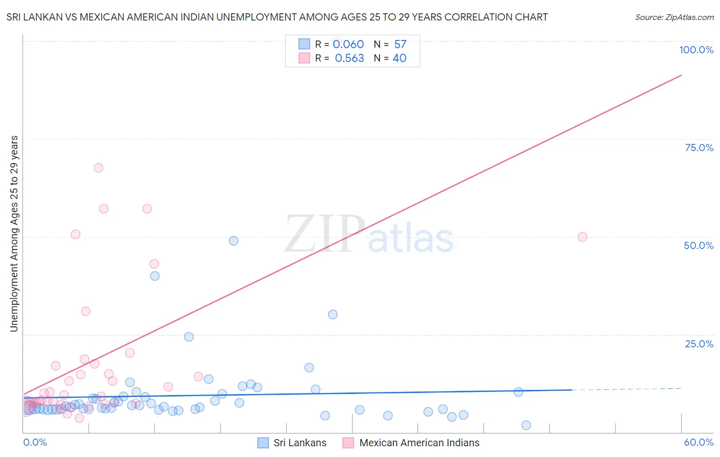 Sri Lankan vs Mexican American Indian Unemployment Among Ages 25 to 29 years