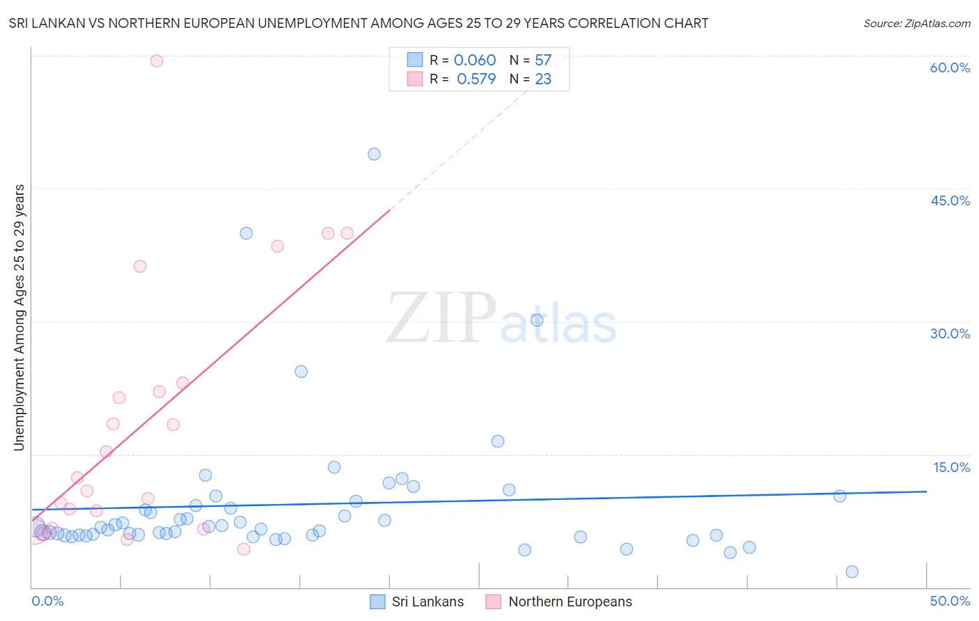 Sri Lankan vs Northern European Unemployment Among Ages 25 to 29 years