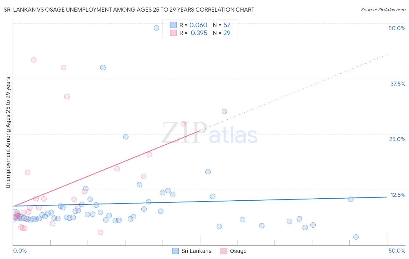 Sri Lankan vs Osage Unemployment Among Ages 25 to 29 years