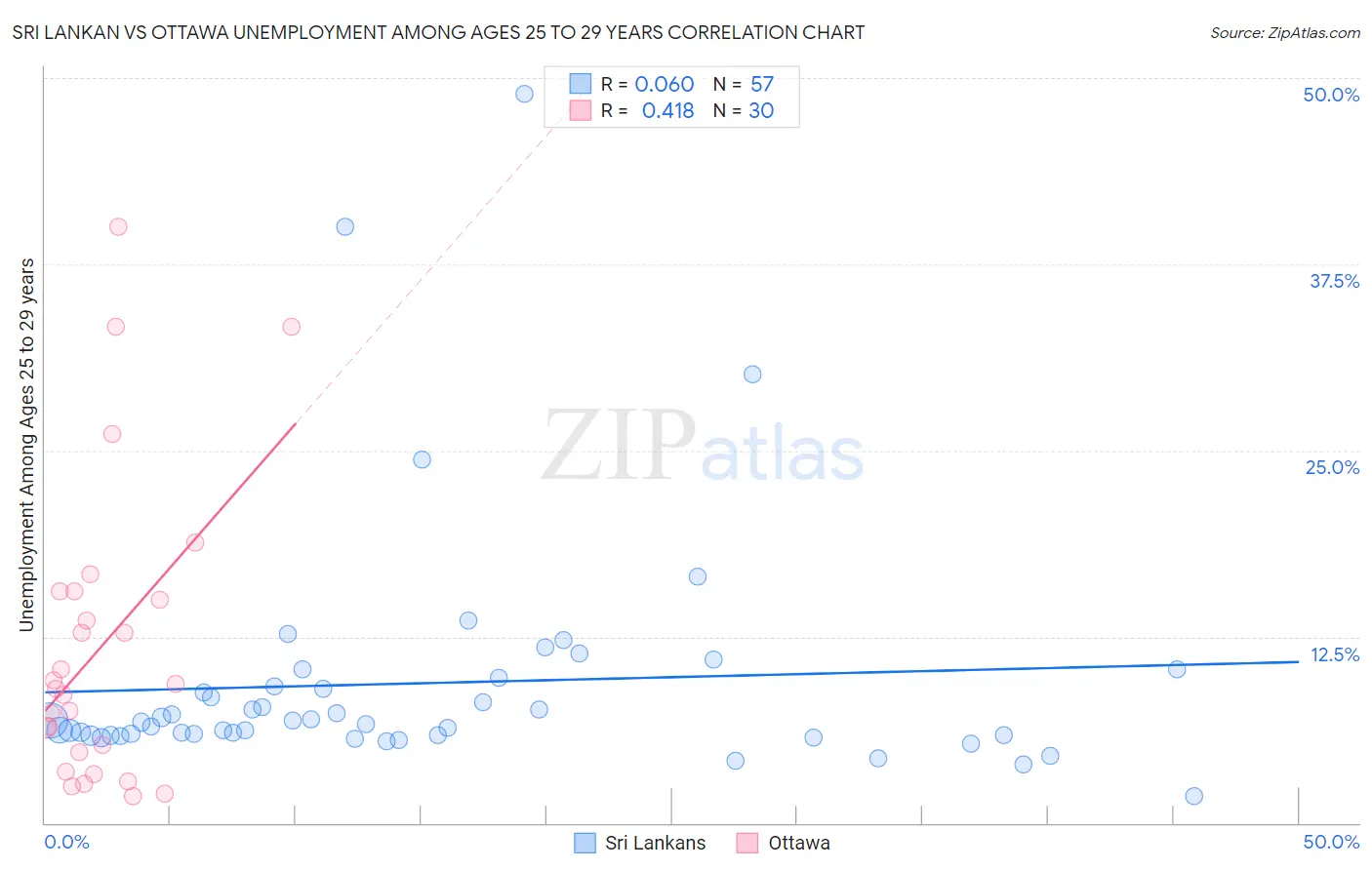 Sri Lankan vs Ottawa Unemployment Among Ages 25 to 29 years