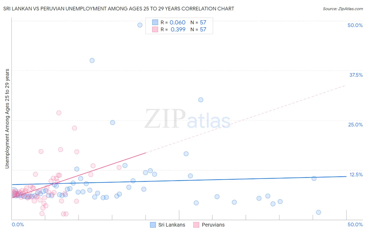 Sri Lankan vs Peruvian Unemployment Among Ages 25 to 29 years