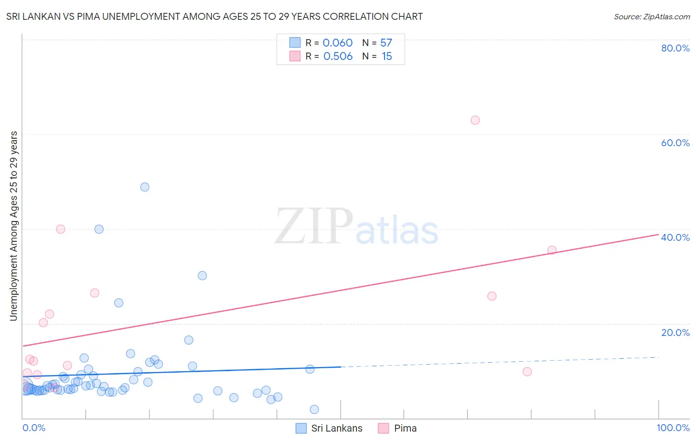 Sri Lankan vs Pima Unemployment Among Ages 25 to 29 years