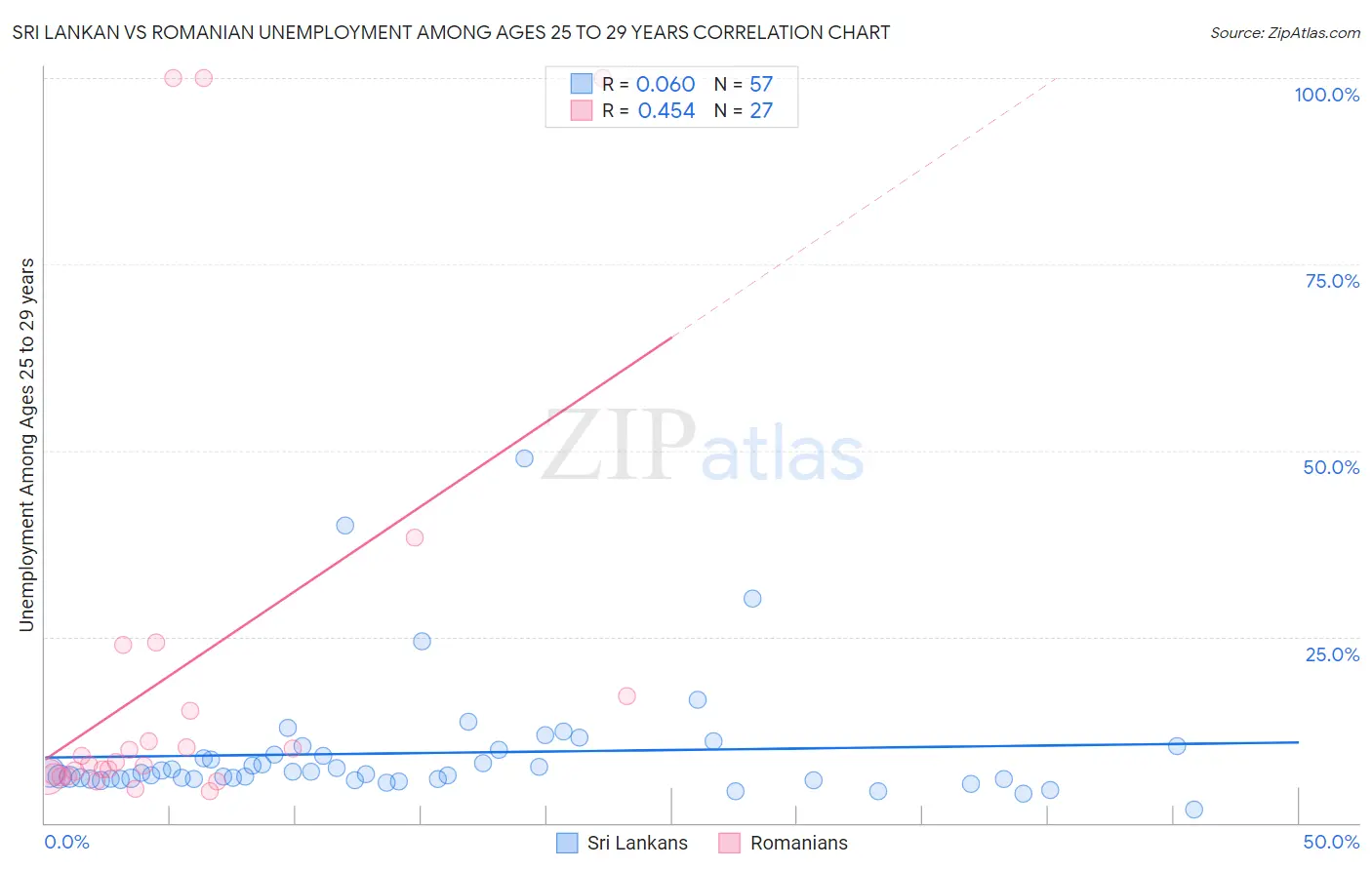 Sri Lankan vs Romanian Unemployment Among Ages 25 to 29 years