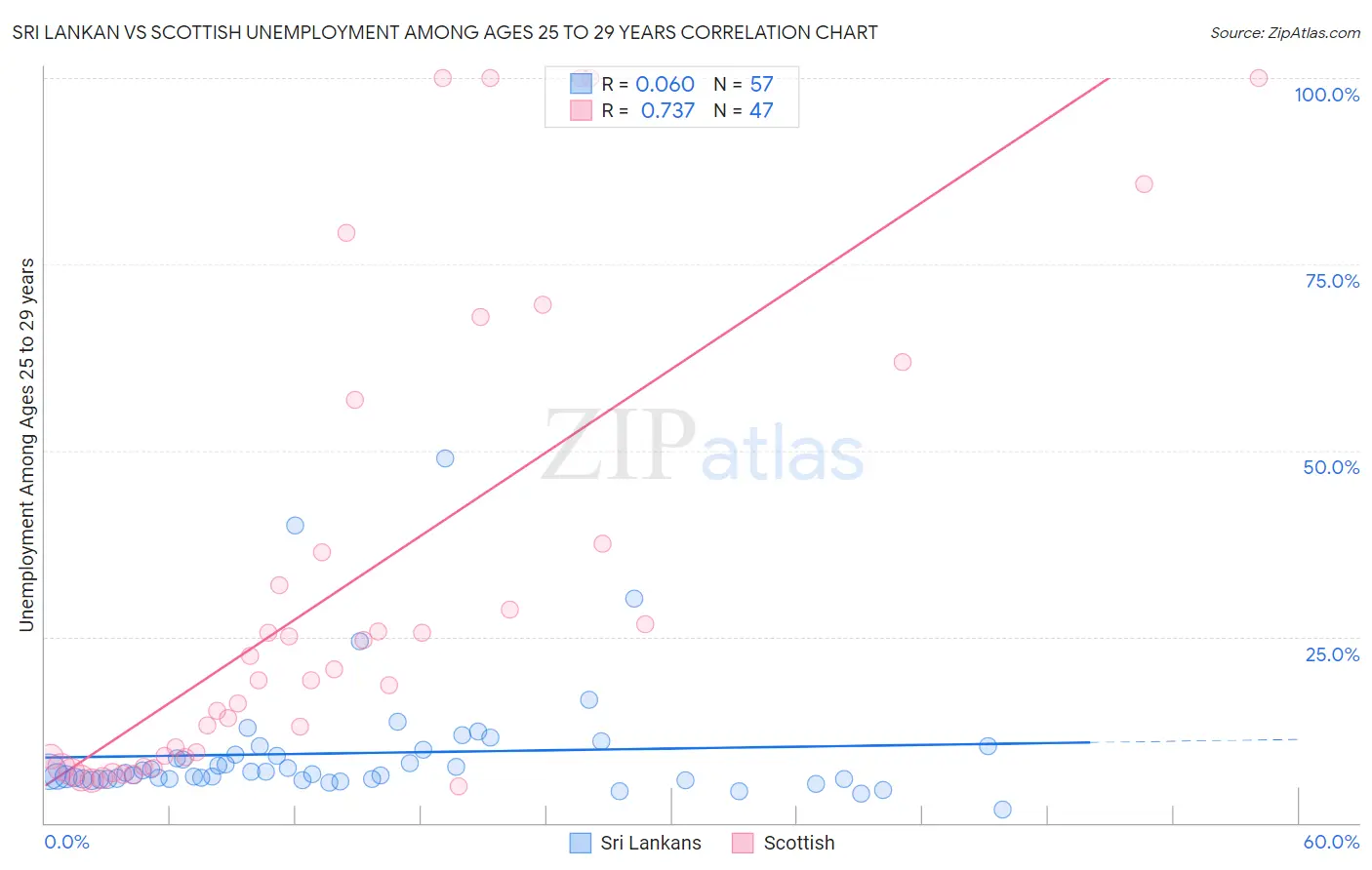 Sri Lankan vs Scottish Unemployment Among Ages 25 to 29 years