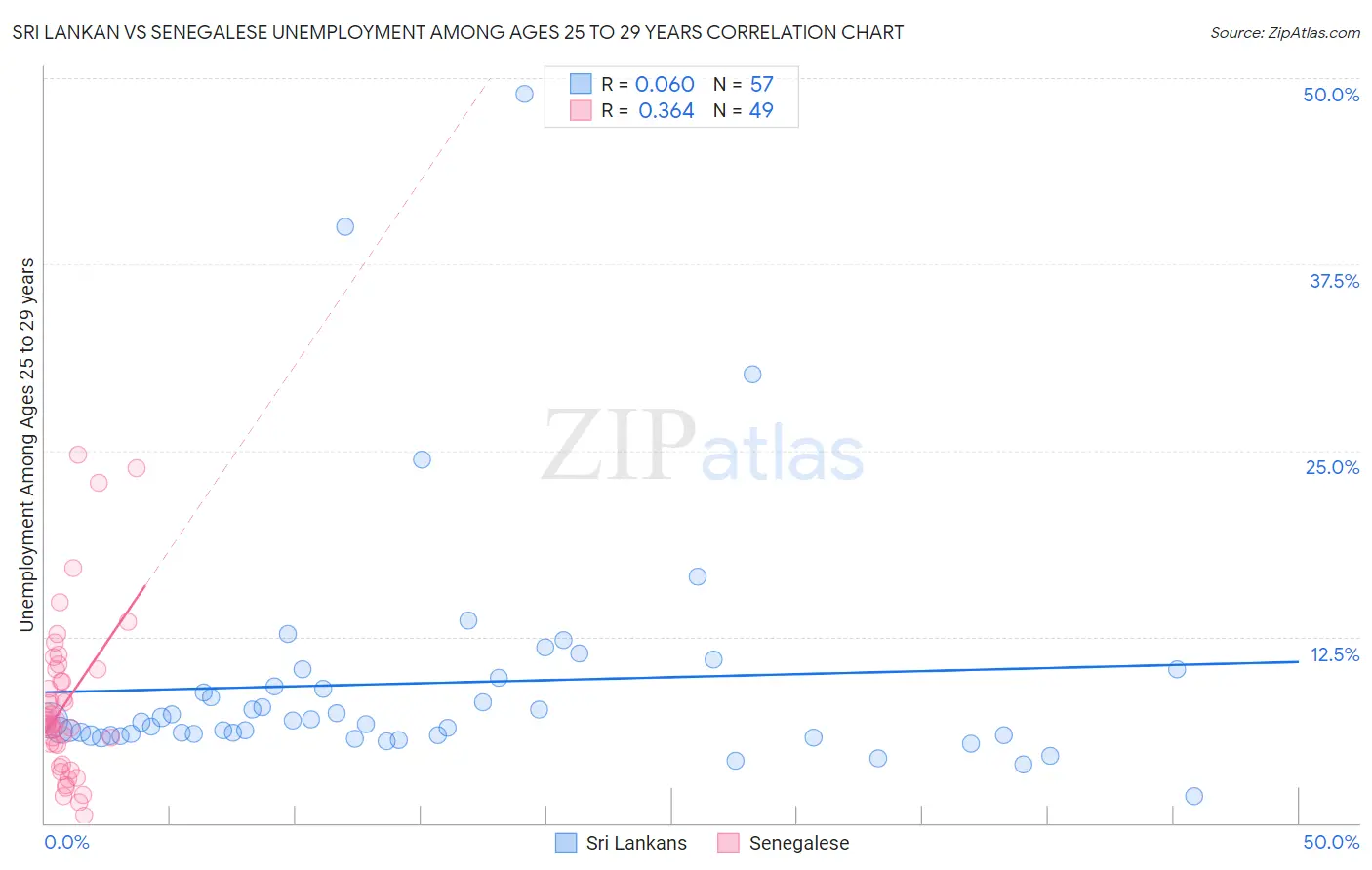 Sri Lankan vs Senegalese Unemployment Among Ages 25 to 29 years