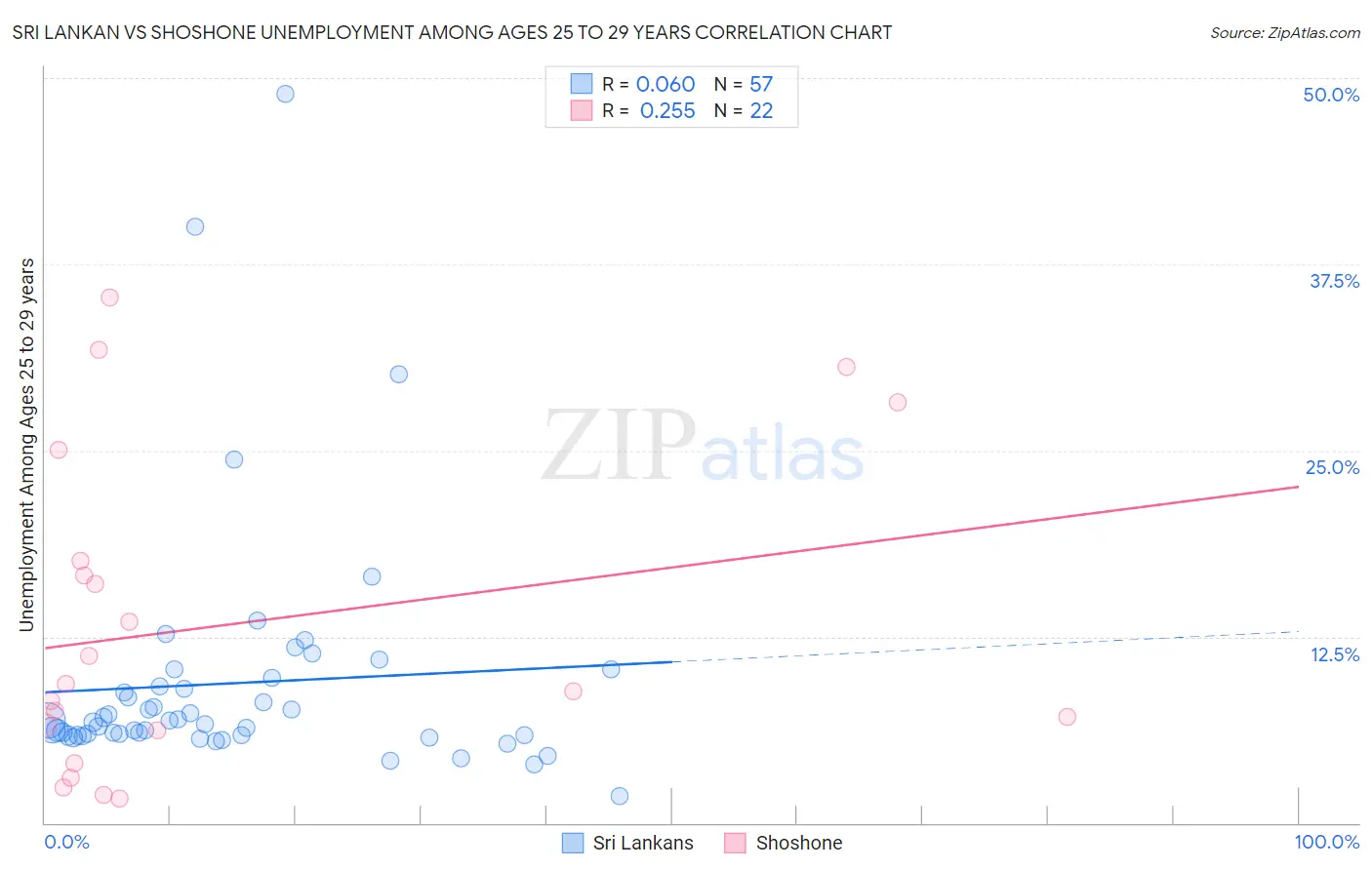 Sri Lankan vs Shoshone Unemployment Among Ages 25 to 29 years