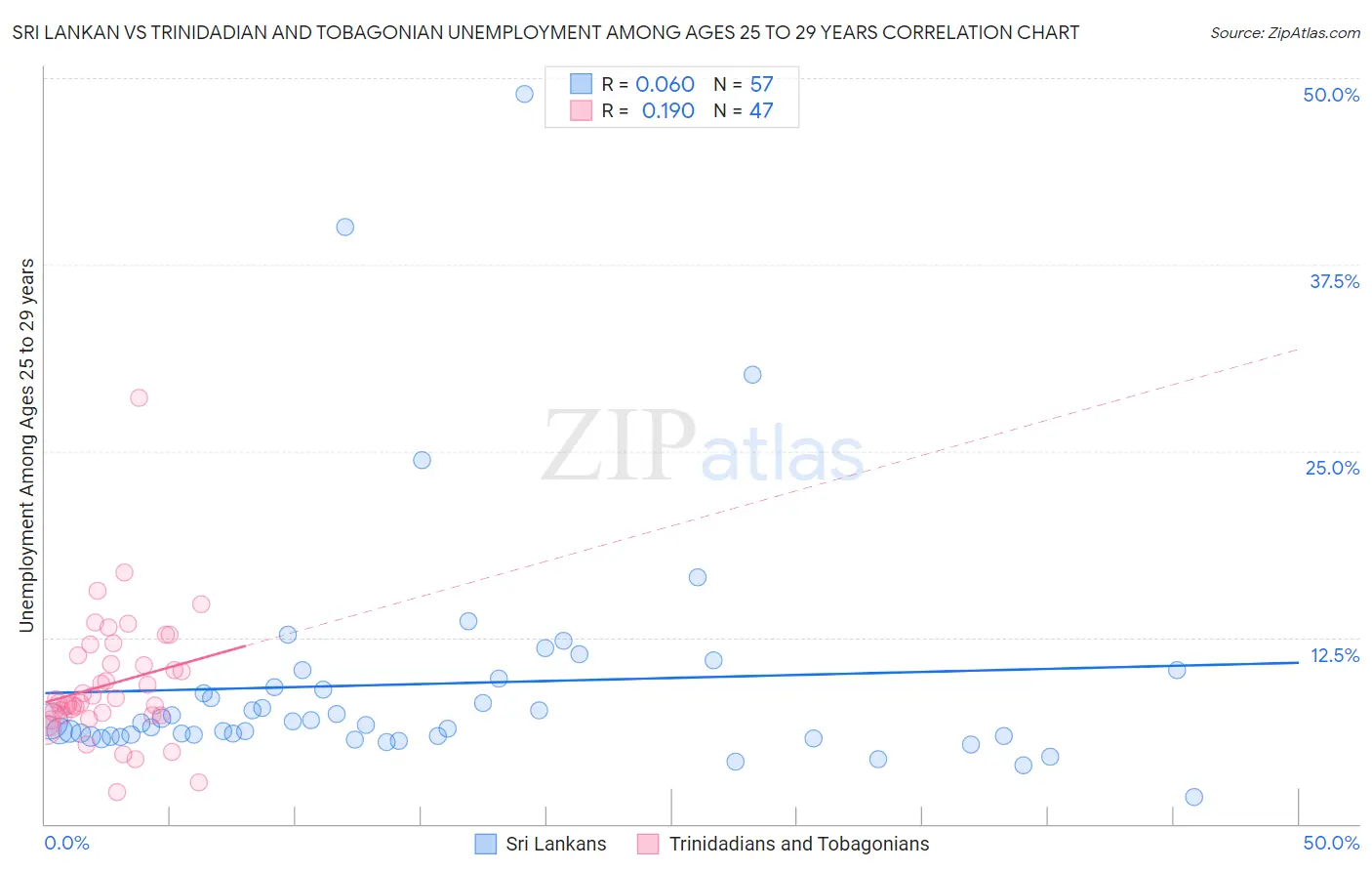 Sri Lankan vs Trinidadian and Tobagonian Unemployment Among Ages 25 to 29 years