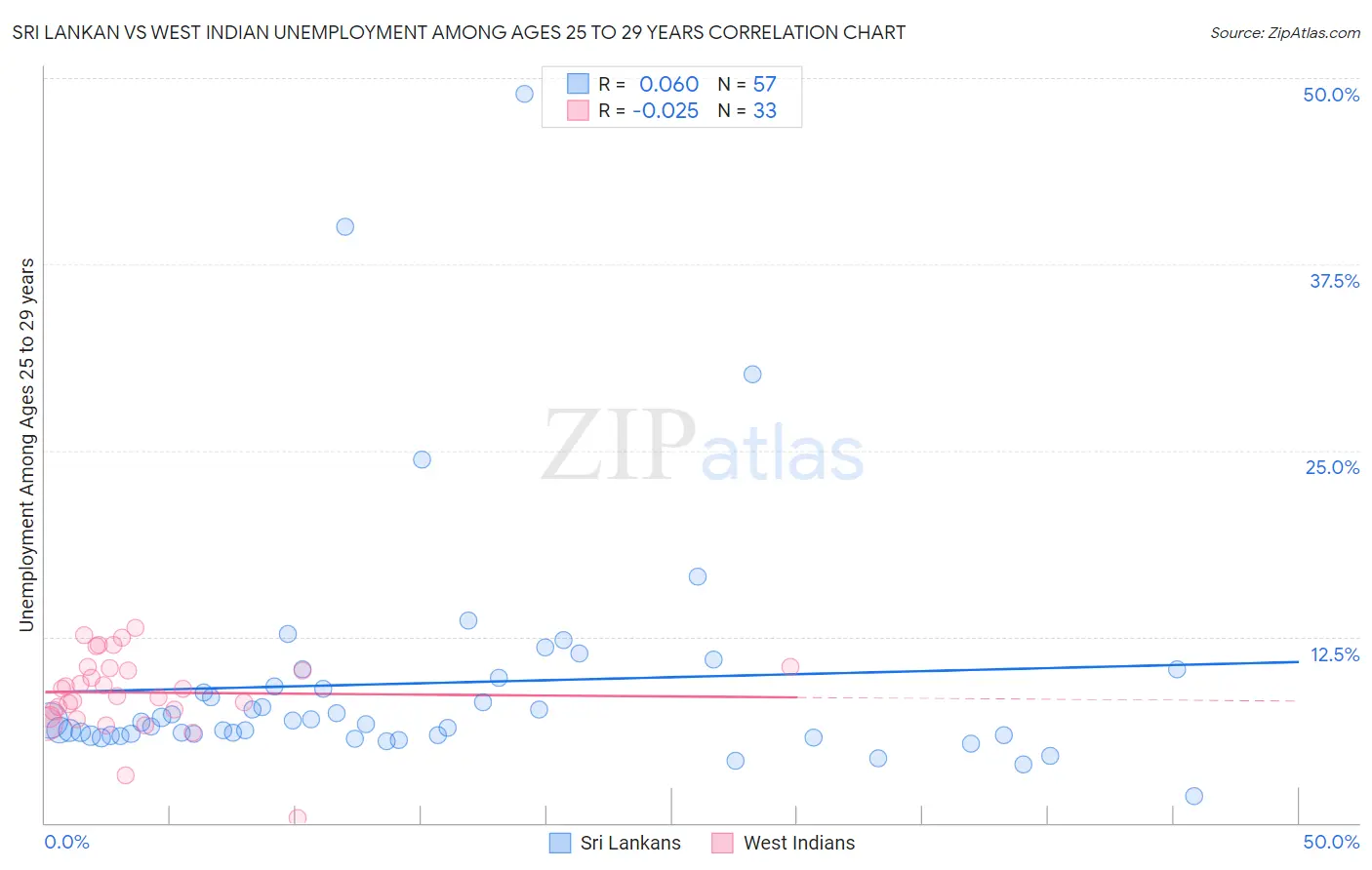 Sri Lankan vs West Indian Unemployment Among Ages 25 to 29 years