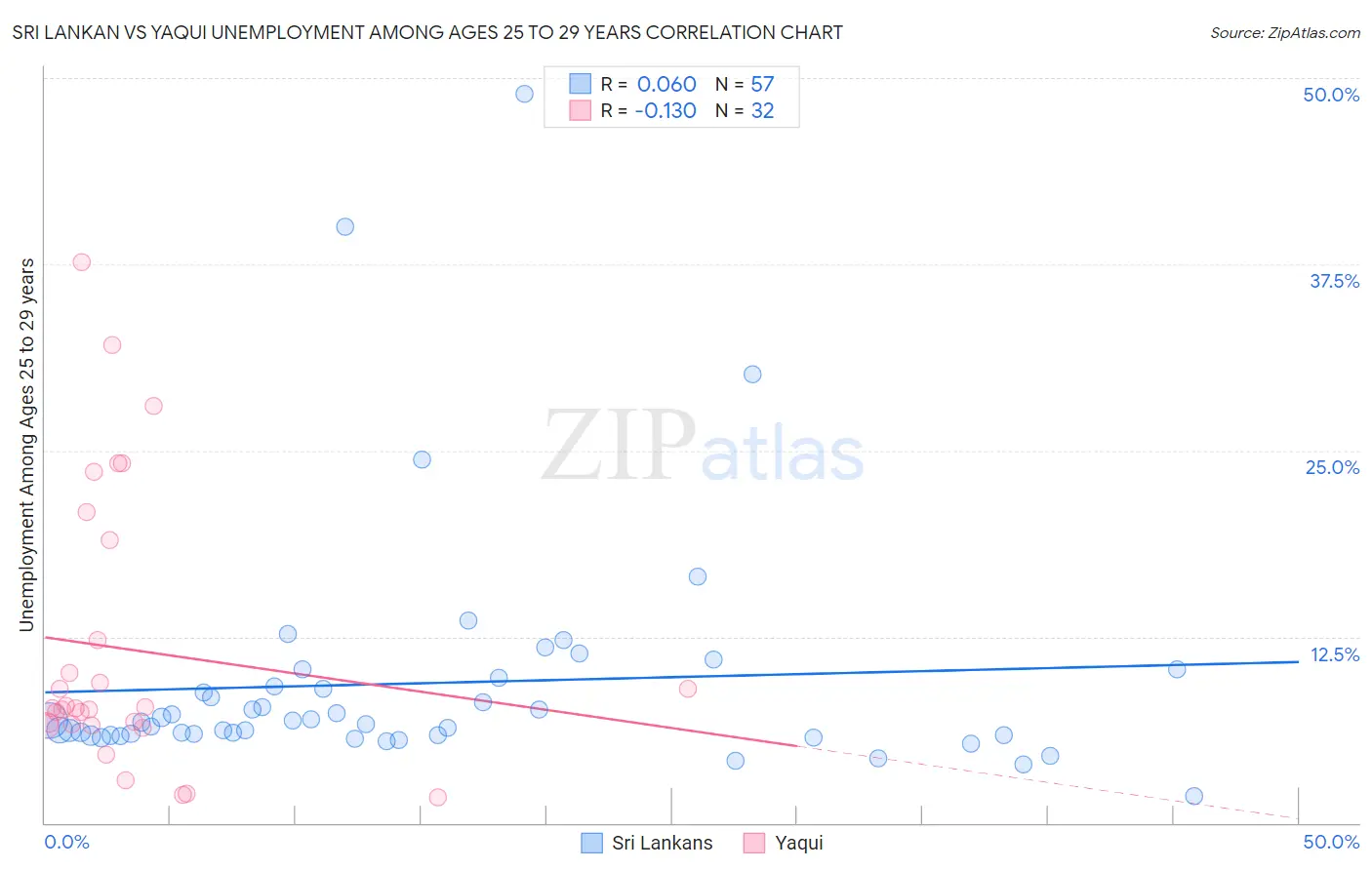 Sri Lankan vs Yaqui Unemployment Among Ages 25 to 29 years