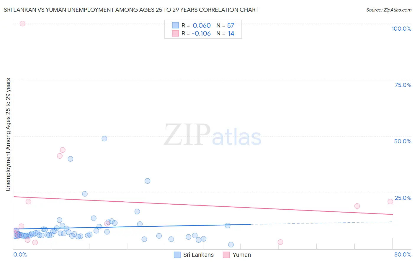 Sri Lankan vs Yuman Unemployment Among Ages 25 to 29 years