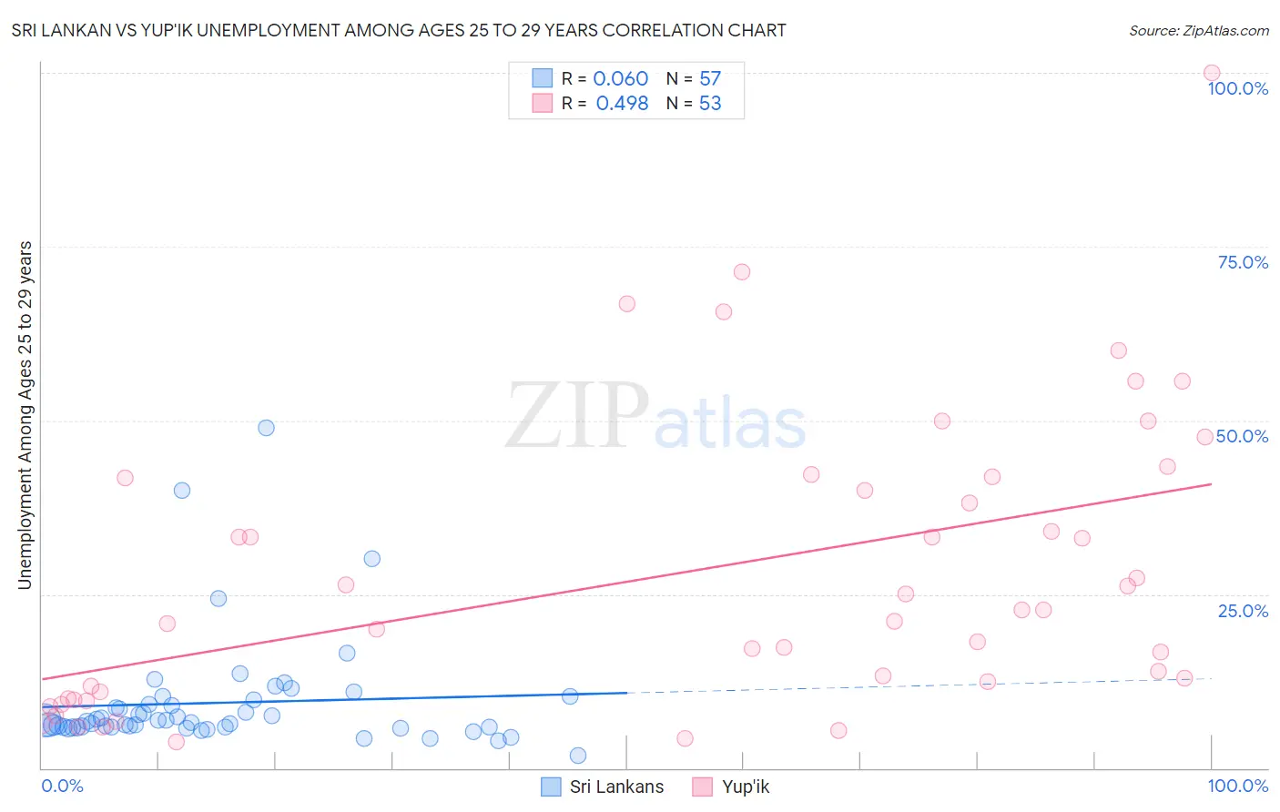 Sri Lankan vs Yup'ik Unemployment Among Ages 25 to 29 years