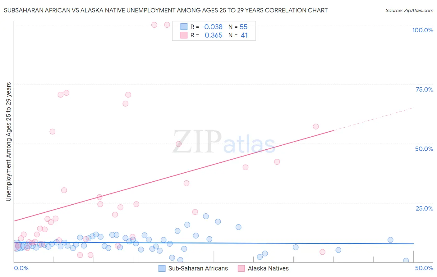 Subsaharan African vs Alaska Native Unemployment Among Ages 25 to 29 years