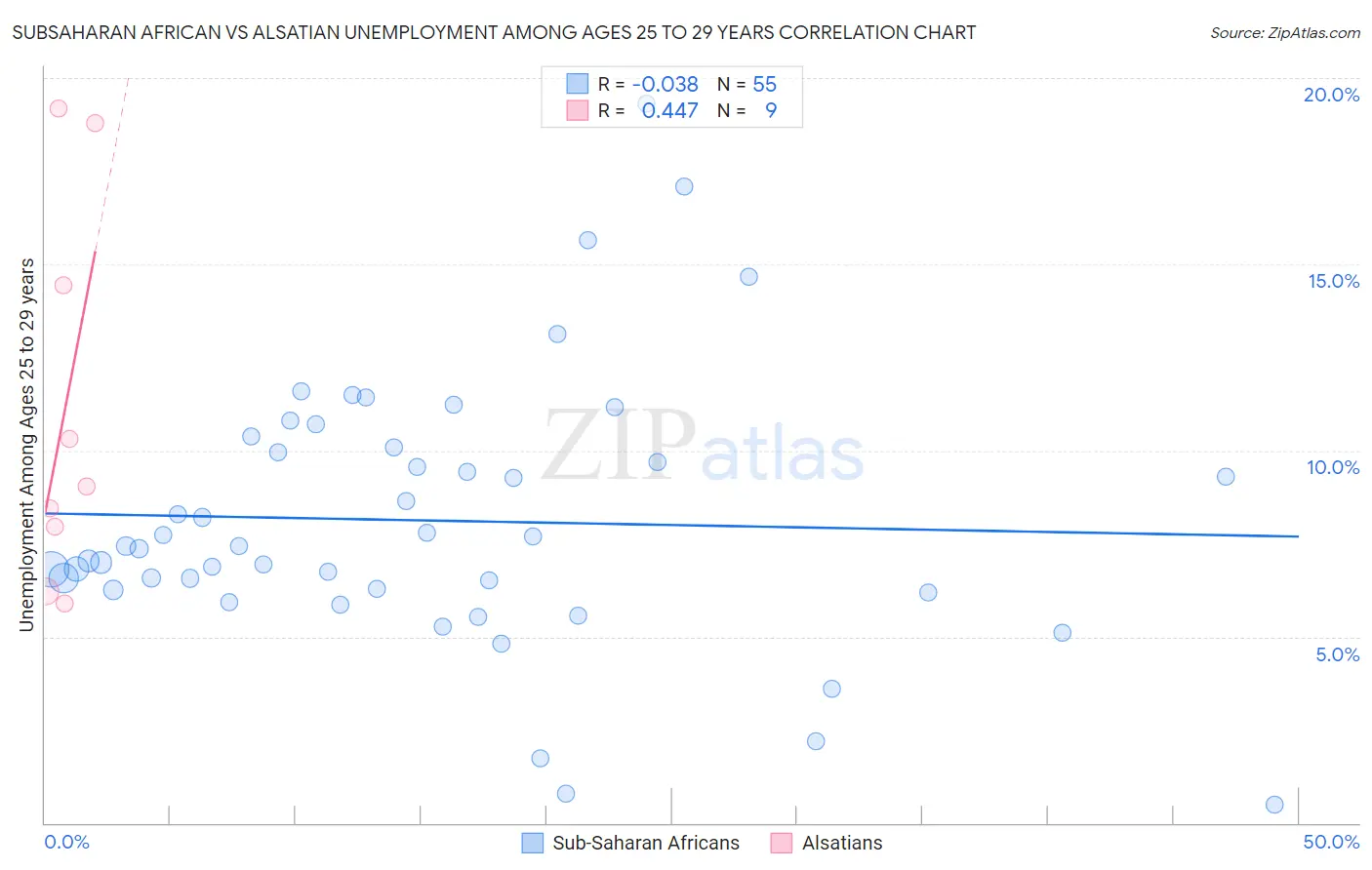 Subsaharan African vs Alsatian Unemployment Among Ages 25 to 29 years