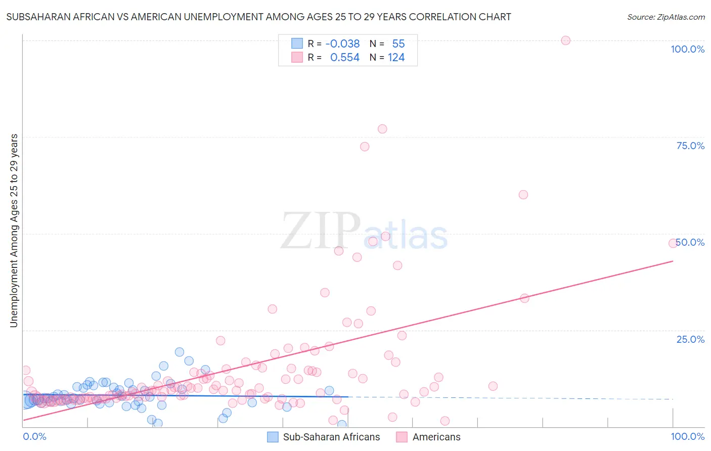 Subsaharan African vs American Unemployment Among Ages 25 to 29 years