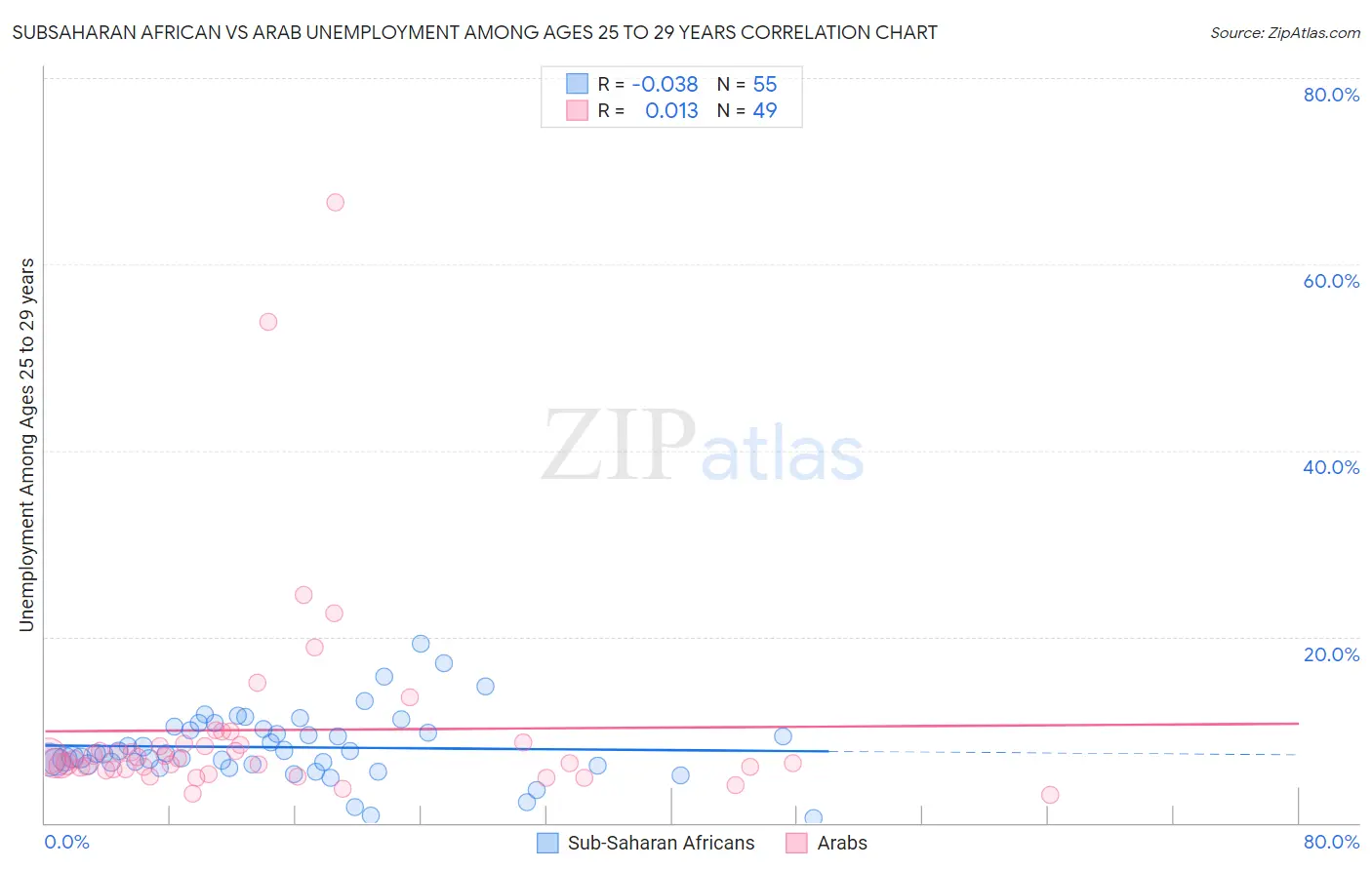 Subsaharan African vs Arab Unemployment Among Ages 25 to 29 years