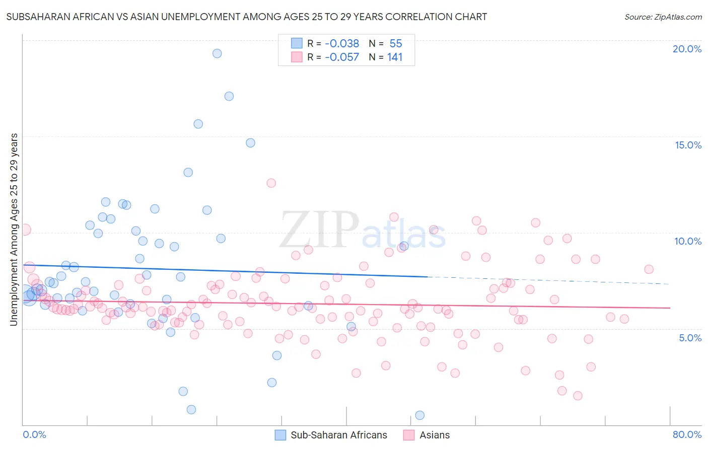Subsaharan African vs Asian Unemployment Among Ages 25 to 29 years