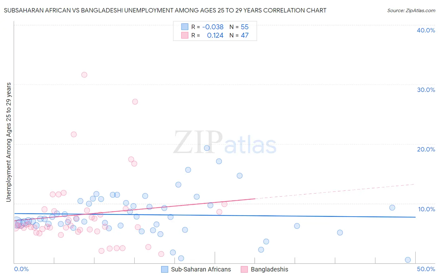 Subsaharan African vs Bangladeshi Unemployment Among Ages 25 to 29 years