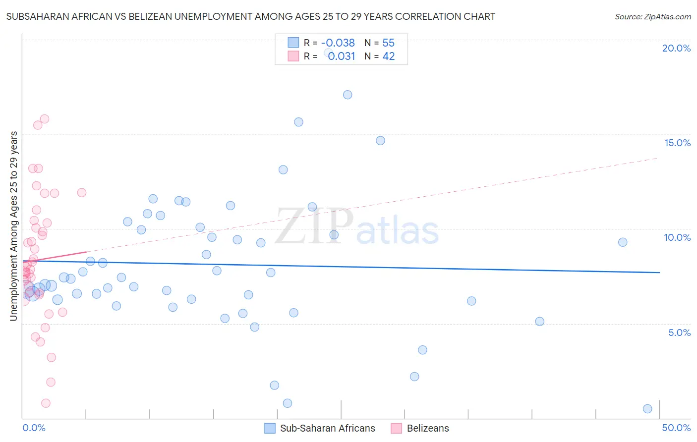 Subsaharan African vs Belizean Unemployment Among Ages 25 to 29 years